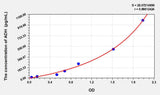 Human ADH(Antidiuretic Hormone) ELISA Kit 96T*5