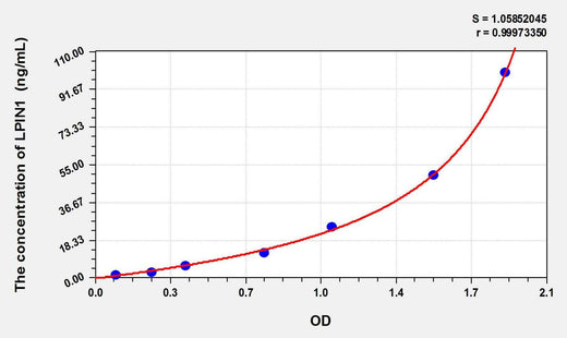 Human LPIN1(Lipin 1) ELISA Kit
