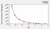Human ANP(Atrial Natriuretic Peptide) ELISA Kit 96T*5
