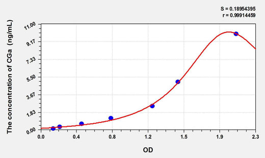 Human CGa(Chorionic Gonadotropin Alpha Polypeptide) ELISA Kit