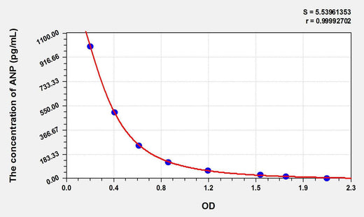 Mouse ANP(Atrial Natriuretic Peptide) ELISA Kit