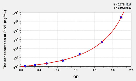 Human PIN1(Peptidyl Prolyl Cis/Trans Isomerase NIMA Interacting Protein 1) ELISA Kit