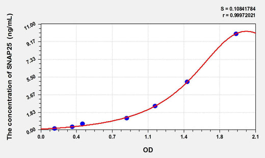 Human SNAP25(Synaptosomal Associated Protein 25kDa) ELISA Kit