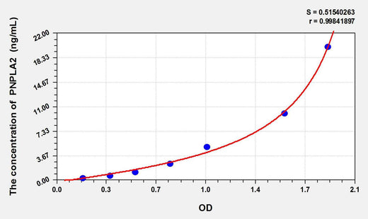 Human PNPLA2(Patatin Like Phospholipase Domain Containing Protein 2) ELISA Kit
