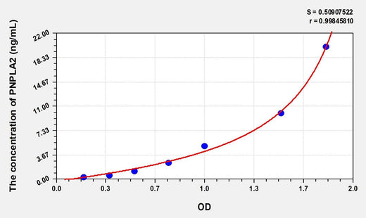 Human PNPLA2(Patatin Like Phospholipase Domain Containing Protein 2) Microsample ELISA Kit