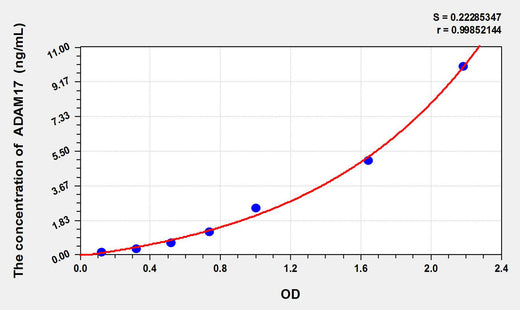 Mouse ADAM17(A Disintegrin And Metalloprotease 17) ELISA Kit 96T*5