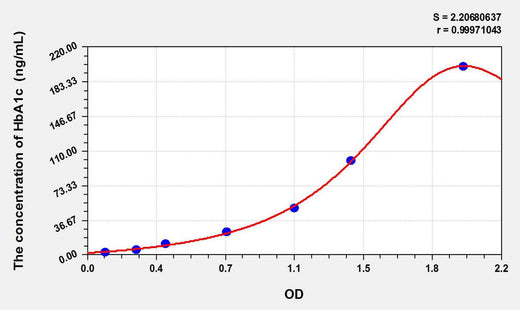 Human HbA1c(Glycated Hemoglobin A1c) ELISA Kit