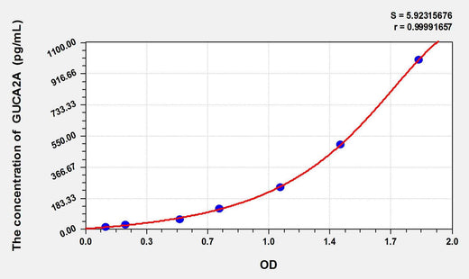 Human GUCA2A(Guanylate Cyclase Activator 2A) ELISA Kit