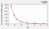 Mouse PIIICP(Procollagen III C-Terminal Propeptide) ELISA Kit 96T*5