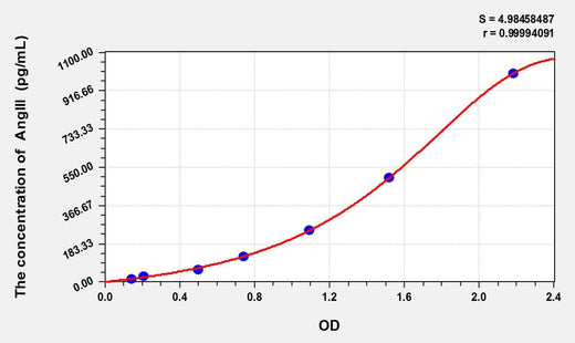Rat AngIII(Angiotensin III) ELISA Kit