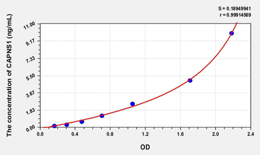 Mouse CAPNS1(Calpain, Small Subunit 1) Microsample ELISA Kit