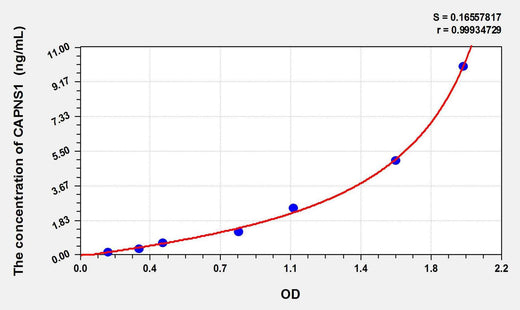 Rat CAPNS1(Calpain, Small Subunit 1) ELISA Kit