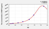 Human MEFV(Mediterranean Fever) ELISA Kit 96T*5