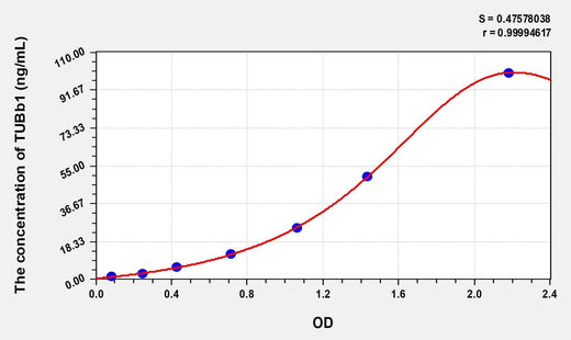 Human TUBb1(Tubulin Beta 1) Microsample ELISA Kit