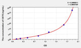 Human CST5(Cystatin 5) ELISA Kit 96T*5