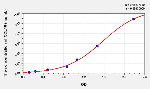 Human CCL16(Chemokine C-C-Motif Ligand 16) ELISA Kit