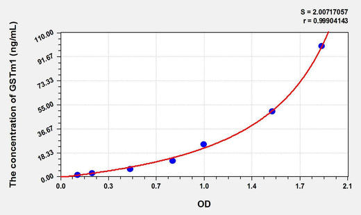 Mouse GSTm1(Glutathione S Transferase Mu 1) ELISA Kit