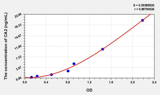 Mouse CA2(Carbonic Anhydrase II) ELISA Kit