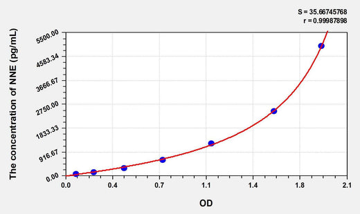 Mouse NNE(Enolase, Non Neuronal) ELISA Kit