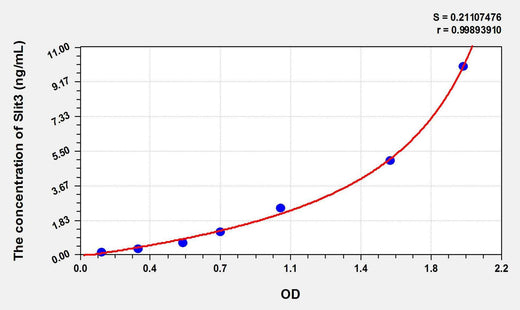 Human Slit3(Slit Homolog 3) ELISA Kit