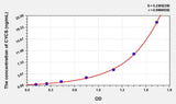 Human CYCS(Cytochrome C, Somatic) ELISA Kit 96T*5