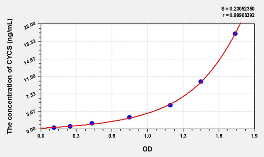 Human CYCS(Cytochrome C, Somatic) ELISA Kit