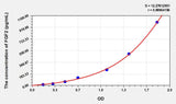 Rat FGF2(Fibroblast Growth Factor 2, Basic) ELISA Kit