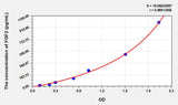 Mouse FGF2(Fibroblast Growth Factor 2, Basic) ELISA Kit 96T*5
