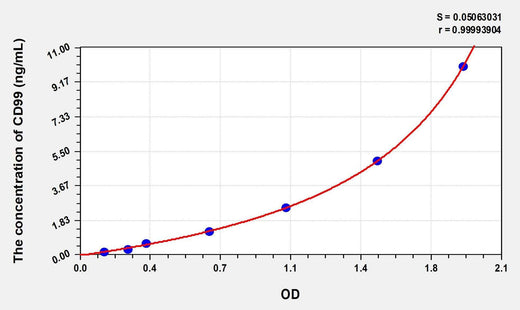 Mouse CD99(Cluster Of Differentiation 99) Microsample ELISA Kit