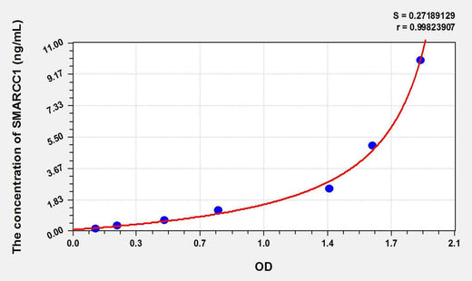 Human SMARCC1(SWI/SNF Related, Matrix Associated, Actin Dependent Regulator Of Chromatin, Subfamily C, Member 1) ELISA Kit