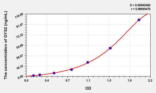 Mouse GYS2(Glycogen Synthase 2, Liver) ELISA Kit