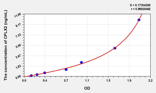Human CPLX2(Complexin 2) ELISA Kit