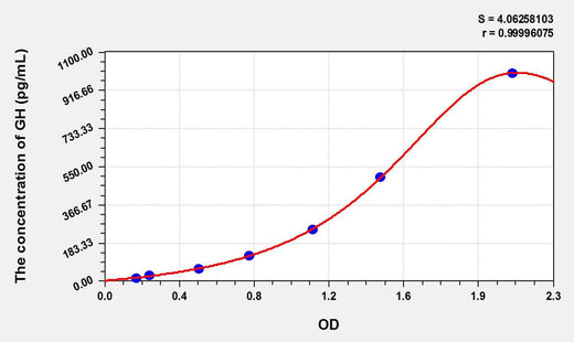 Human GH(Growth Hormone) ELISA Kit