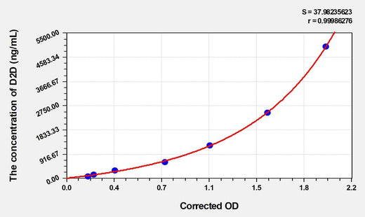 Pig D2D(D-Dimer) ELISA Kit