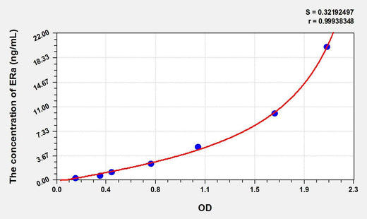 Rat ERa(Estrogen Receptor Alpha) ELISA Kit