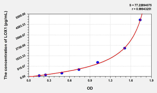 Rabbit LOX1(Lectin Like Oxidized Low Density Lipoprotein Receptor 1) ELISA Kit