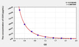 Pig CCK(Cholecystokinin) ELISA Kit 96T*5