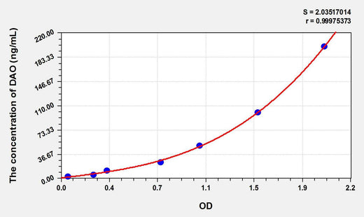 Pig DAO(Diamine Oxidase) ELISA Kit