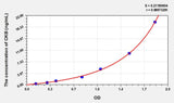 Mouse CKB(Creatine Kinase, Brain) ELISA Kit 96T*5