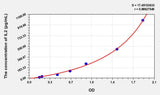 Dog IL2(Interleukin 2) ELISA Kit 96T*5