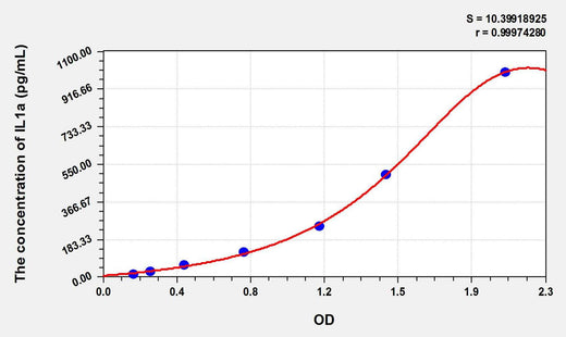 Pig IL1a(Interleukin 1 Alpha) ELISA Kit