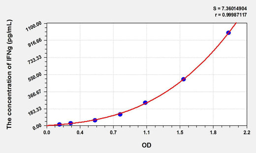 Cattle IFNg(Interferon Gamma) ELISA Kit