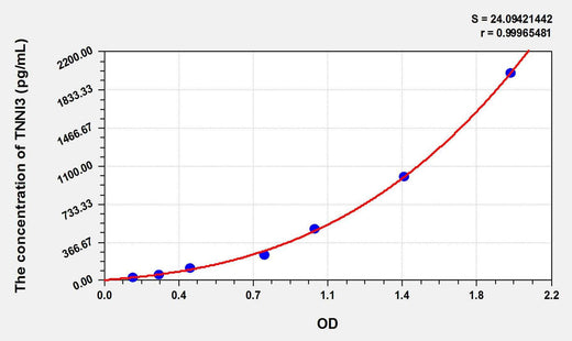 Pig TNNI3(Troponin I Type 3, Cardiac) ELISA Kit
