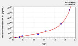 Dog IL6(Interleukin 6) ELISA Kit 96T*5