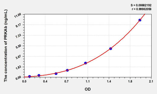 Rat PRKAb1(Protein Kinase, AMP Activated Beta 1) ELISA Kit