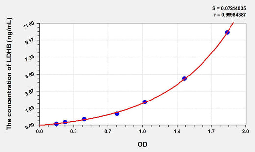 Mouse LDHB(Lactate Dehydrogenase B) ELISA Kit