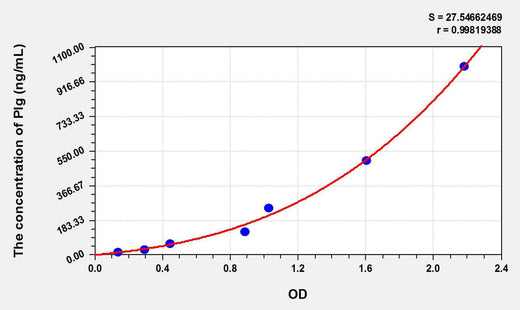Rat Plg(Plasminogen) ELISA Kit
