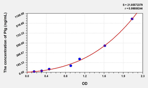 Rat Plg(Plasminogen) Microsample ELISA Kit