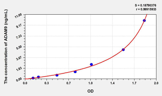 Rat ADAM9(A Disintegrin And Metalloprotease 9) ELISA Kit