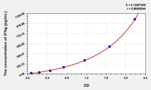 Guinea pig IFNg(Interferon Gamma) ELISA Kit